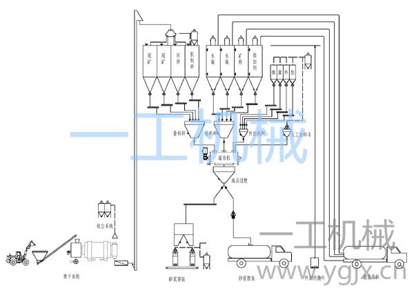 砂漿生產線配置